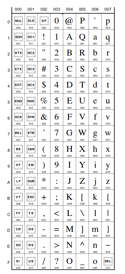 Unicode Basic Latin block