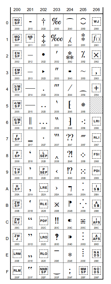 Unicode General Punctuation block