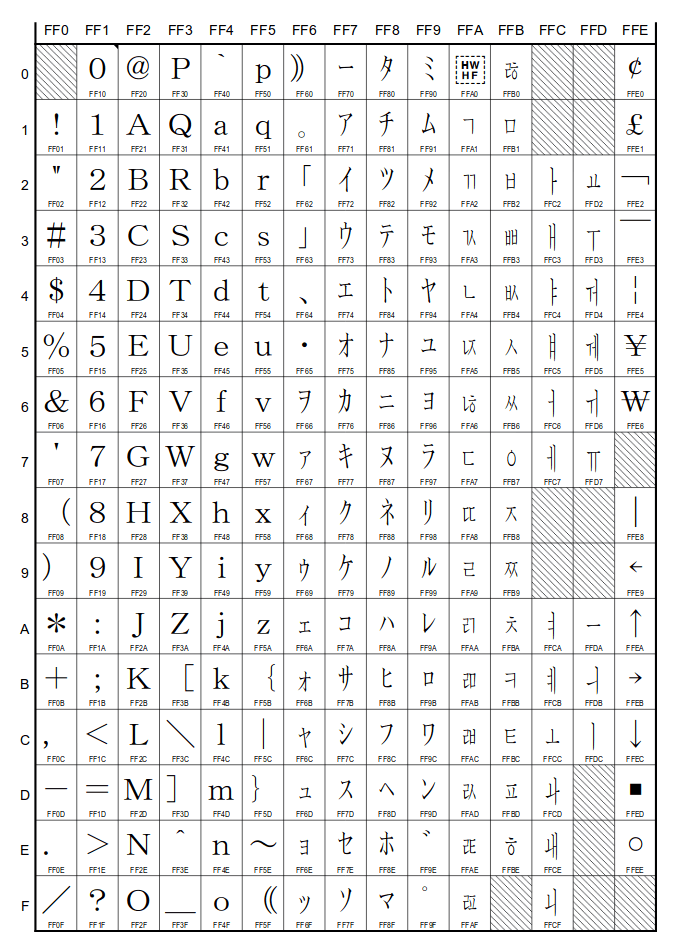 Unicode Halfwidth and Fullwidth Forms block